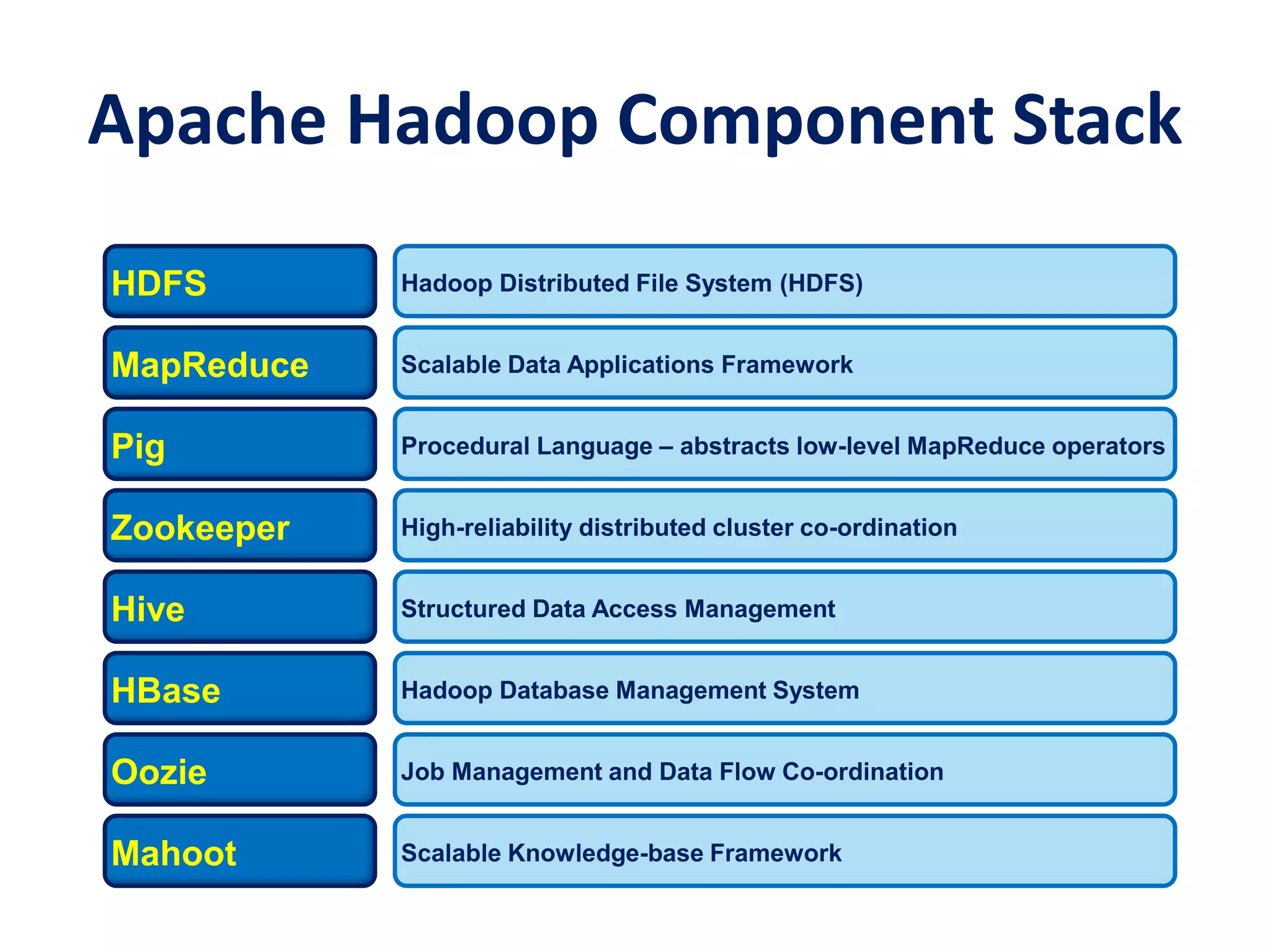 Apache Hadoop Component Stack
HDFS
MapReduce
Pig
Zookeeper
Hive
HBase
Oozie
Mahoot
Hadoop Distributed File System (HDFS)
Scalable Data Applications Framework
Procedural Language – abstracts low-level MapReduce operators
High-reliability distributed cluster co-ordination
Structured Data Access Management
Hadoop Database Management System
Job Management and Data Flow Co-ordination
Scalable Knowledge-base Framework
 