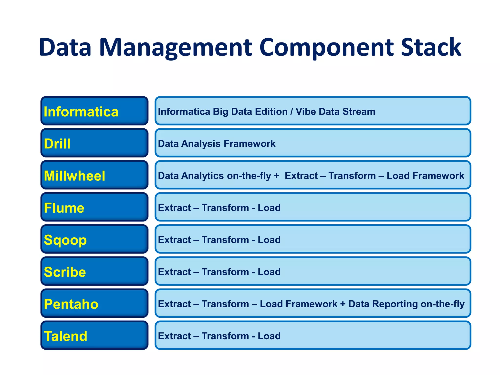 Data Management Component Stack
Informatica
Drill
Millwheel
Informatica Big Data Edition / Vibe Data Stream
Data Analysis Framework
Data Analytics on-the-fly + Extract – Transform – Load Framework
Flume
Sqoop
Scribe
Extract – Transform - Load
Extract – Transform - Load
Extract – Transform - Load
Talend Extract – Transform - Load
Pentaho Extract – Transform – Load Framework + Data Reporting on-the-fly
 