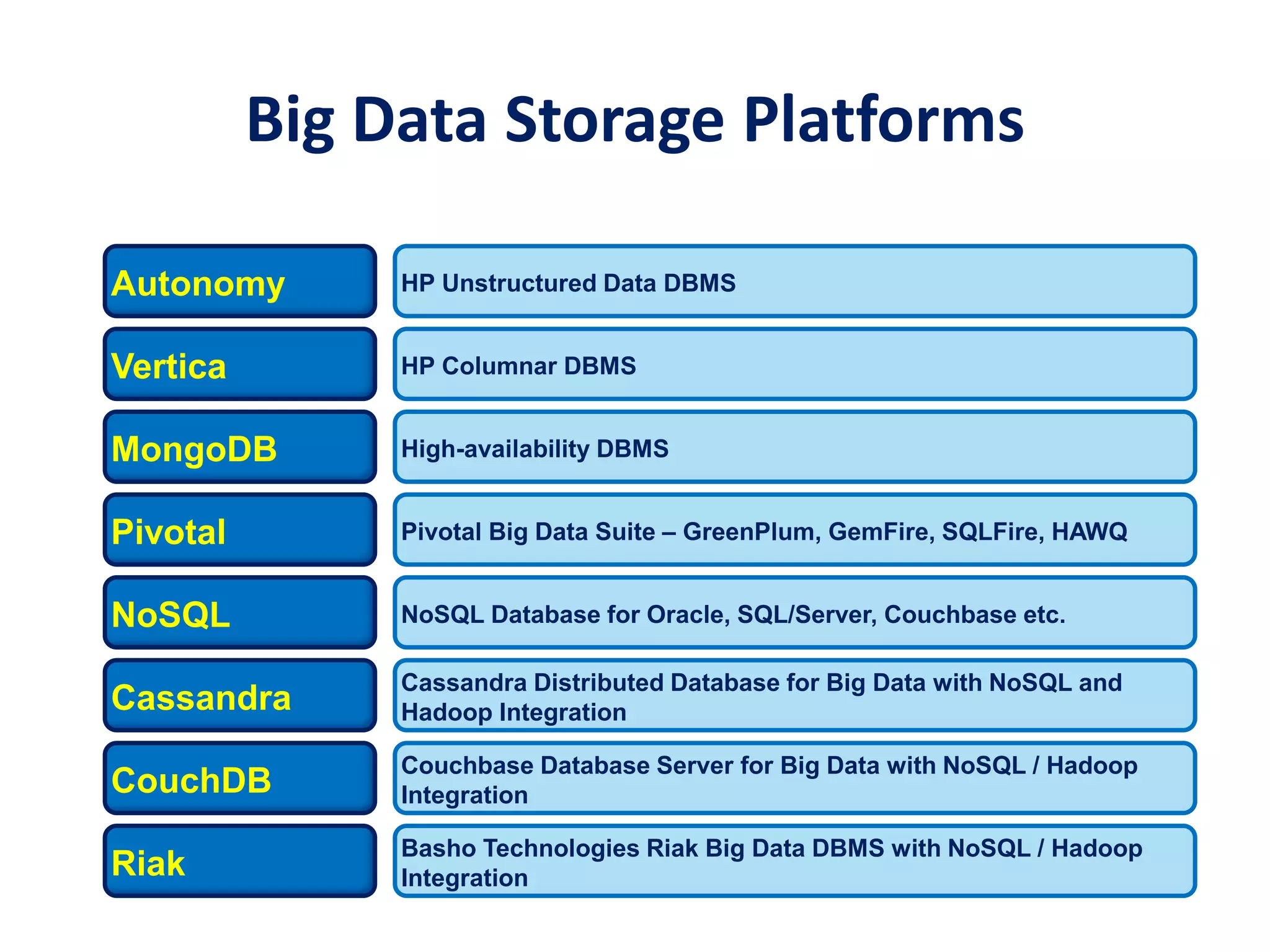Big Data Storage Platforms
Autonomy
Vertica
MongoDB
HP Unstructured Data DBMS
HP Columnar DBMS
High-availability DBMS
CouchDB
Couchbase Database Server for Big Data with NoSQL / Hadoop
Integration
Pivotal Pivotal Big Data Suite – GreenPlum, GemFire, SQLFire, HAWQ
Cassandra
Cassandra Distributed Database for Big Data with NoSQL and
Hadoop Integration
NoSQL NoSQL Database for Oracle, SQL/Server, Couchbase etc.
Riak
Basho Technologies Riak Big Data DBMS with NoSQL / Hadoop
Integration
 