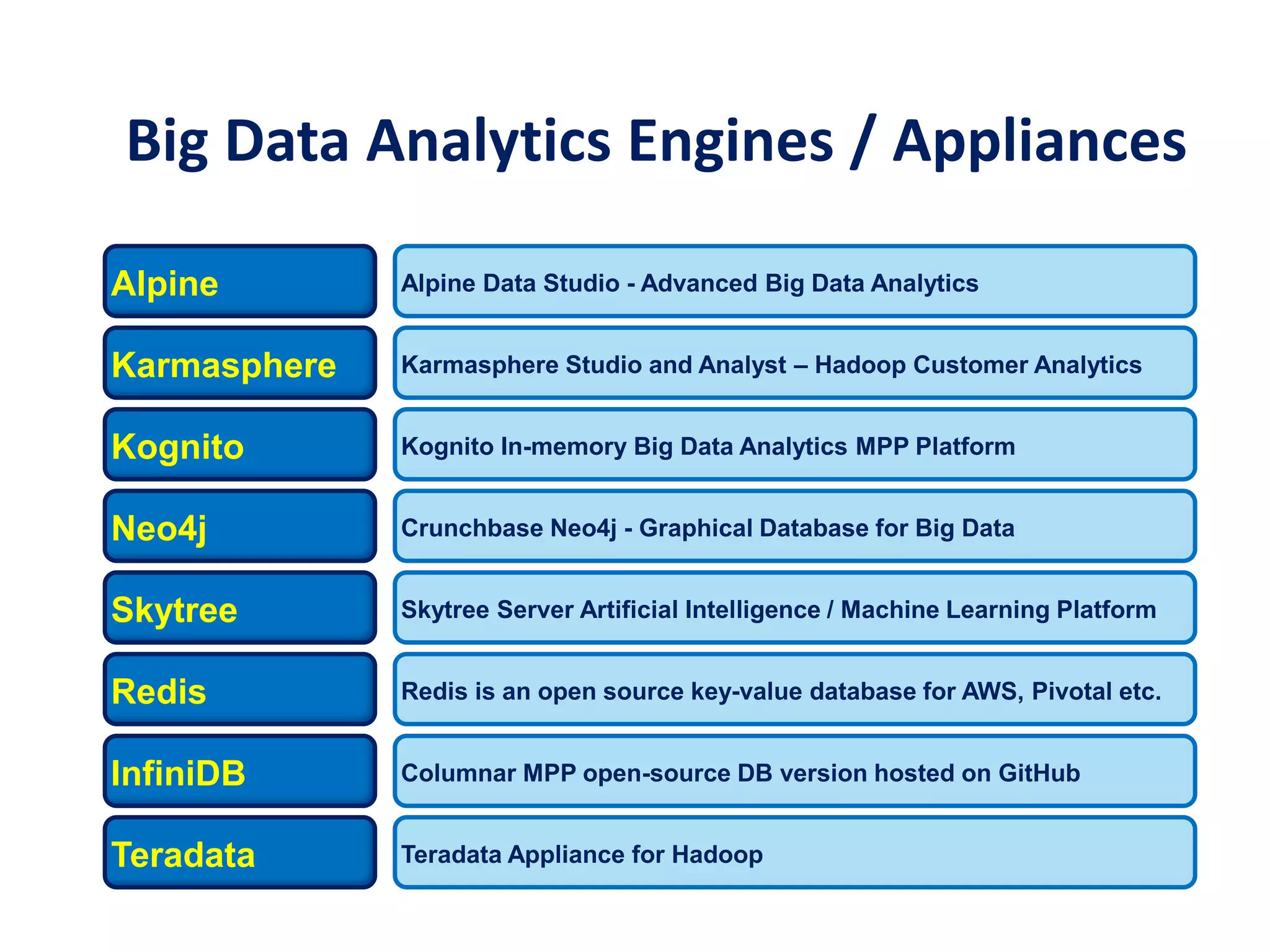 Big Data Analytics Engines and Appliances
Alpine
Karmasphere
Kognito
Alpine Data Studio - Advanced Big Data Analytics
Karmasphere Studio and Analyst – Hadoop Customer Analytics
Kognito In-memory Big Data Analytics MPP Platform
Skytree
Redis
Skytree Server Artificial Intelligence / Machine Learning Platform
Redis is an open source key-value database for AWS, Pivotal etc.
Teradata Teradata Appliance for Hadoop
Neo4j Crunchbase Neo4j - Graphical Database for Big Data
InfiniDB Columnar MPP open-source DB version hosted on GitHub
Big Data Analytics Engines / Appliances
 