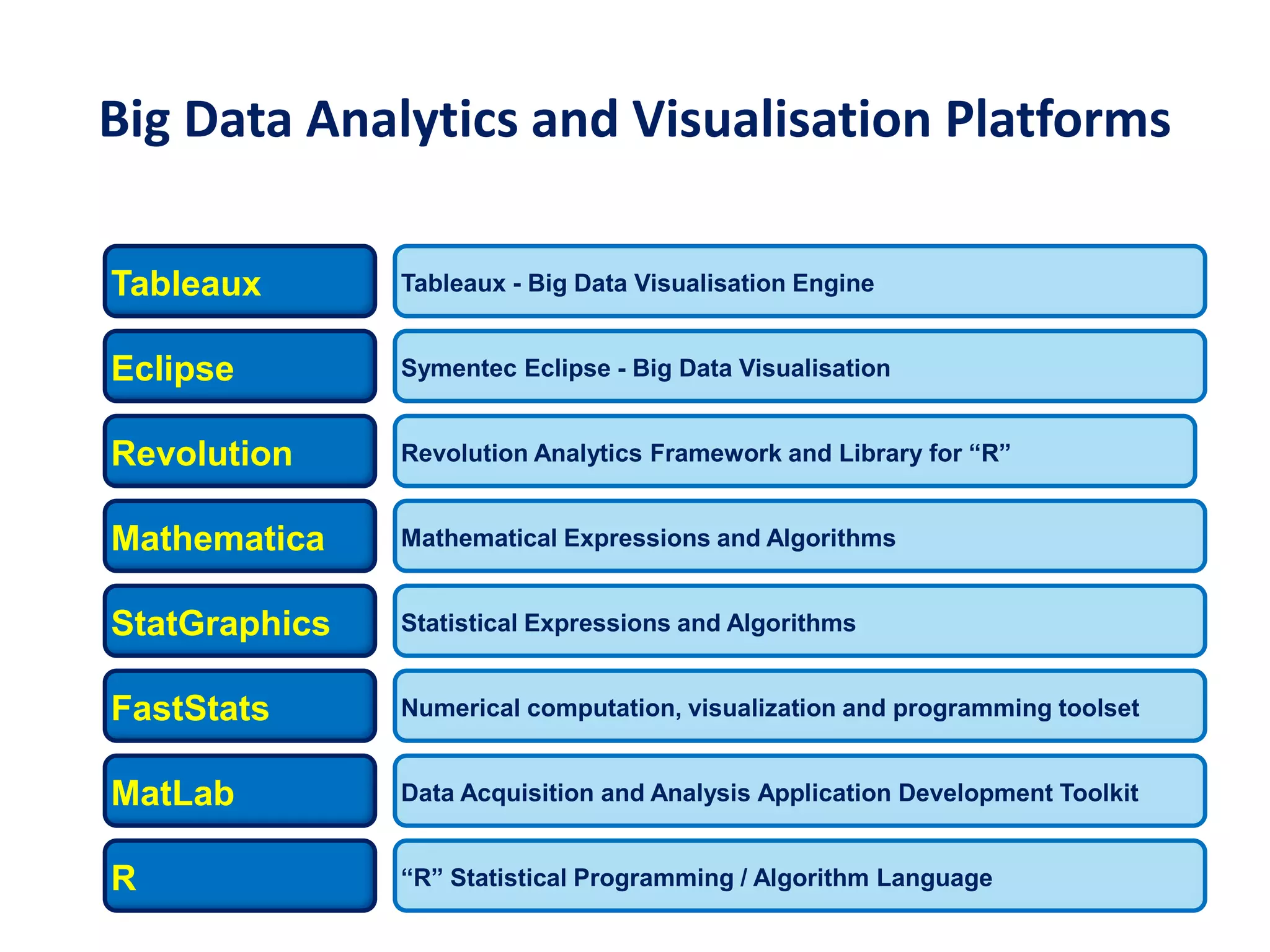 Big Data Analytics and Visualisation Platforms
Tableaux Tableaux - Big Data Visualisation Engine
Eclipse Symentec Eclipse - Big Data Visualisation
Mathematica Mathematical Expressions and Algorithms
StatGraphics Statistical Expressions and Algorithms
FastStats Numerical computation, visualization and programming toolset
MatLab
R
Data Acquisition and Analysis Application Development Toolkit
“R”‫‏‬Statistical‫‏‬Programming‫‏/‏‬Algorithm‫‏‬Language
Revolution Revolution‫‏‬Analytics‫‏‬Framework‫‏‬and‫‏‬Library‫‏‬for‫“‏‬R”
 