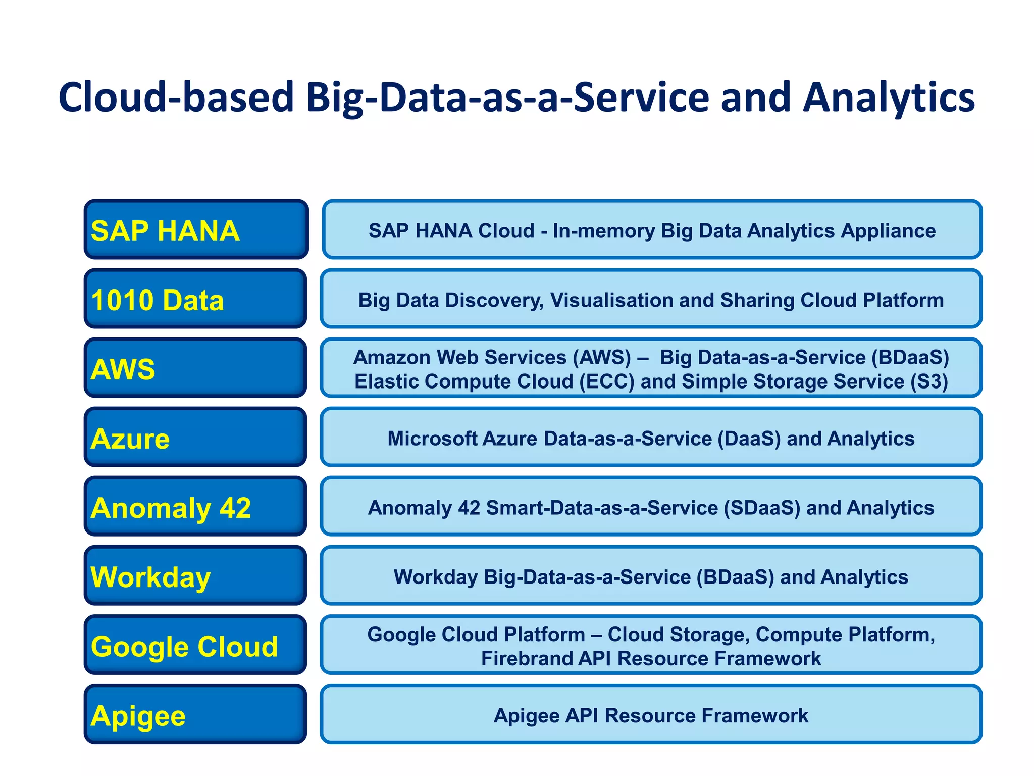 Cloud-based Big-Data-as-a-Service and Analytics
AWS
Amazon Web Services (AWS) – Big Data-as-a-Service (BDaaS)
Elastic Compute Cloud (ECC) and Simple Storage Service (S3)
1010 Data Big Data Discovery, Visualisation and Sharing Cloud Platform
SAP HANA SAP HANA Cloud - In-memory Big Data Analytics Appliance
Azure Microsoft Azure Data-as-a-Service (DaaS) and Analytics
Anomaly 42 Anomaly 42 Smart-Data-as-a-Service (SDaaS) and Analytics
Workday Workday Big-Data-as-a-Service (BDaaS) and Analytics
Google Cloud
Google Cloud Platform – Cloud Storage, Compute Platform,
Firebrand API Resource Framework
Apigee Apigee API Resource Framework
 