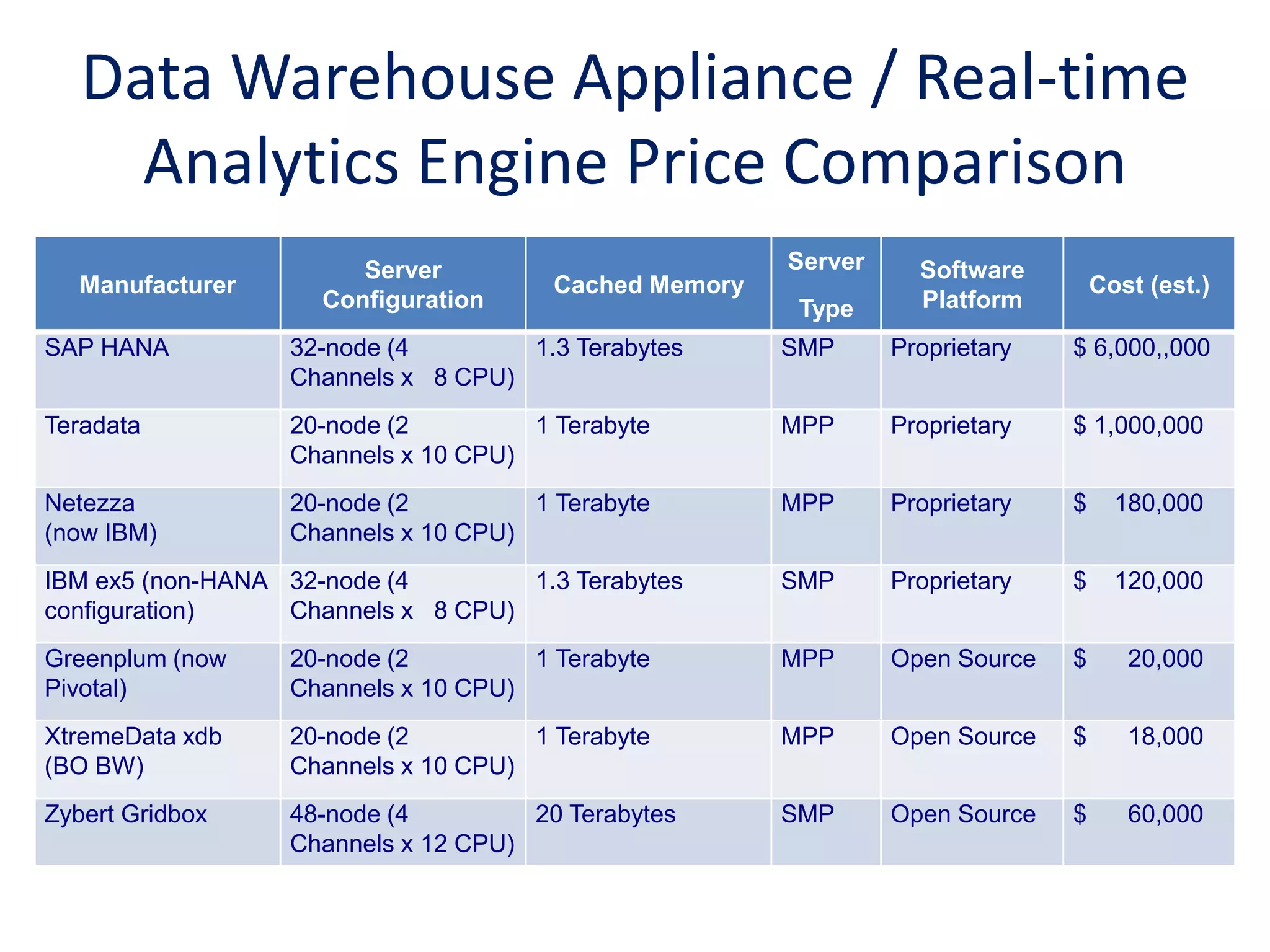 Data Warehouse Appliance / Real-time
Analytics Engine Price Comparison
Manufacturer
Server
Configuration
Cached Memory
Server
Type
Software
Platform
Cost (est.)
SAP HANA 32-node (4
Channels x 8 CPU)
1.3 Terabytes SMP Proprietary $ 6,000,,000
Teradata 20-node (2
Channels x 10 CPU)
1 Terabyte MPP Proprietary $ 1,000,000
Netezza
(now IBM)
20-node (2
Channels x 10 CPU)
1 Terabyte MPP Proprietary $ 180,000
IBM ex5 (non-HANA
configuration)
32-node (4
Channels x 8 CPU)
1.3 Terabytes SMP Proprietary $ 120,000
Greenplum (now
Pivotal)
20-node (2
Channels x 10 CPU)
1 Terabyte MPP Open Source $ 20,000
XtremeData xdb
(BO BW)
20-node (2
Channels x 10 CPU)
1 Terabyte MPP Open Source $ 18,000
Zybert Gridbox 48-node (4
Channels x 12 CPU)
20 Terabytes SMP Open Source $ 60,000
 