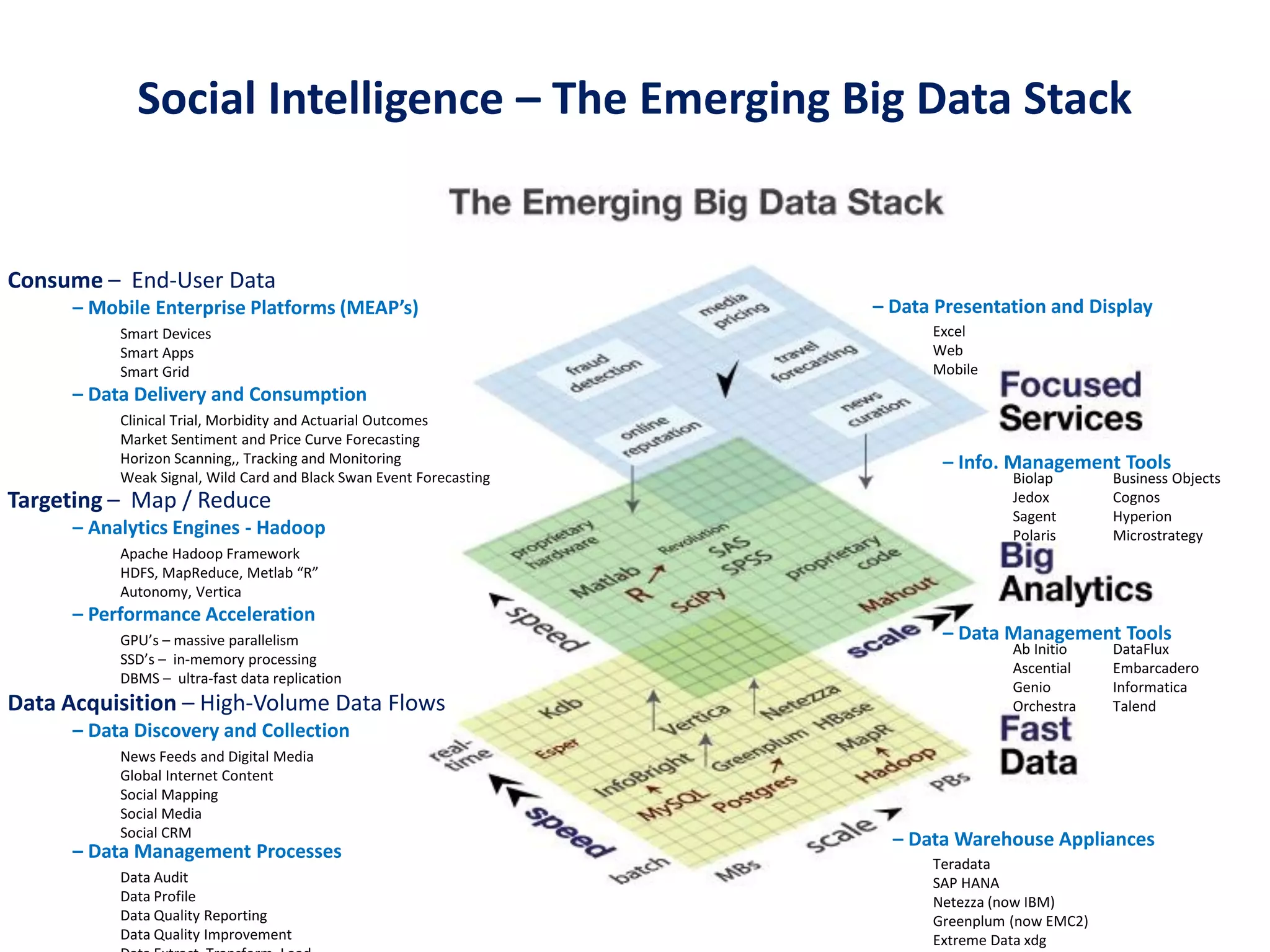 Targeting – Map / Reduce
Consume – End-User Data
Data Acquisition – High-Volume Data Flows
– Mobile Enterprise Platforms (MEAP’s)
Apache Hadoop Framework
HDFS, MapReduce, Metlab “R”
Autonomy, Vertica
Smart Devices
Smart Apps
Smart Grid
Clinical Trial, Morbidity and Actuarial Outcomes
Market Sentiment and Price Curve Forecasting
Horizon Scanning,, Tracking and Monitoring
Weak Signal, Wild Card and Black Swan Event Forecasting
– Data Delivery and Consumption
News Feeds and Digital Media
Global Internet Content
Social Mapping
Social Media
Social CRM
– Data Discovery and Collection
– Analytics Engines - Hadoop
– Data Presentation and Display
Excel
Web
Mobile
– Data Management Processes
Data Audit
Data Profile
Data Quality Reporting
Data Quality Improvement
– Performance Acceleration
GPU’s – massive parallelism
SSD’s – in-memory processing
DBMS – ultra-fast data replication
– Data Management Tools
DataFlux
Embarcadero
Informatica
Talend
– Info. Management Tools
Business Objects
Cognos
Hyperion
Microstrategy
Biolap
Jedox
Sagent
Polaris
Teradata
SAP HANA
Netezza (now IBM)
Greenplum (now EMC2)
Extreme Data xdg
– Data Warehouse Appliances
Ab Initio
Ascential
Genio
Orchestra
Social Intelligence – The Emerging Big Data Stack
 