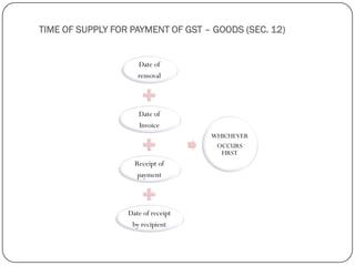 TIME OF SUPPLY FOR PAYMENT OF GST – GOODS (SEC. 12)
Date of
removal
Date of
Invoice
Receipt of
payment
Date of receipt
by ...