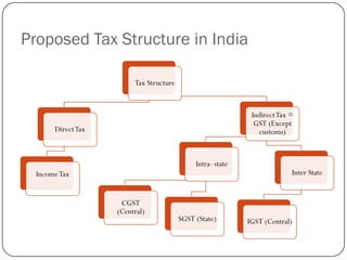 Proposed Tax Structure in India
Tax Structure
DirectTax
IncomeTax
IndirectTax =
GST (Except
customs)
Intra- state
CGST
(Ce...