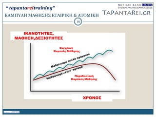 ΚΑΜΠΤΛΗ ΜΑΘΗ΢Η΢ ΔΣΑΙΡΙΚΗ & ΑΣΟΜΙΚΗ
10
ΙΚΑΝΟΣΗΣΕ΢,
ΜΑΘΗ΢Η,ΔΕΞΙΟΣΗΣΕ΢
ΧΡΟΝΟ΢
Παραδοσιακή
Καμπύλη Μάθησης
΢ύγχρονη
Καμπύλη Μάθησης
“ tapantareitraining”
 