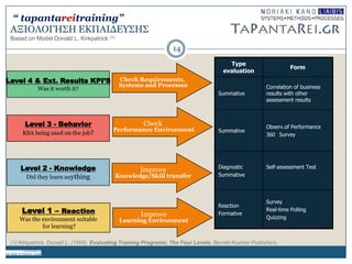 ΑΞΙΟΛΟΓΗ΢Η ΔΚΠΑΙΓΔΤ΢Η΢
Based on Model Donald L. Kirkpatrick (1)
Check Requirements,
Systems and Processes
Level 1 – Reaction
Was the environment suitable
for learning?
Level 2 - Knowledge
Did they learn anything
Level 3 - Behavior
KSA being used on the job?
Level 4 & Εxt. Results KPI’S
Was it worth it?
Type
evaluation
Form
Summative
Correlation of business
results with other
assessment results
Summative
Observ.of Performance
360 Survey
Diagnostic
Summative
Self-assessment Test
Reaction
Formative
Survey
Real-time Polling
Quizzing
Check
Performance Environment
Improve
Knowledge/Skill transfer
Improve
Learning Environment
(1) Kirkpatrick, Donald L. (1998). Evaluating Training Programs: The Four Levels. Berrett-Koehler Publishers.
14
“ tapantareitraining”
 