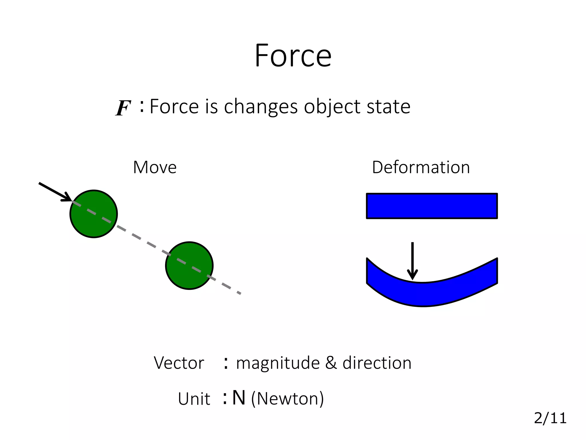 Force
Force is changes object state
Move Deformation
Unit :N (Newton)
F:
Vector magnitude & direction:
2/11