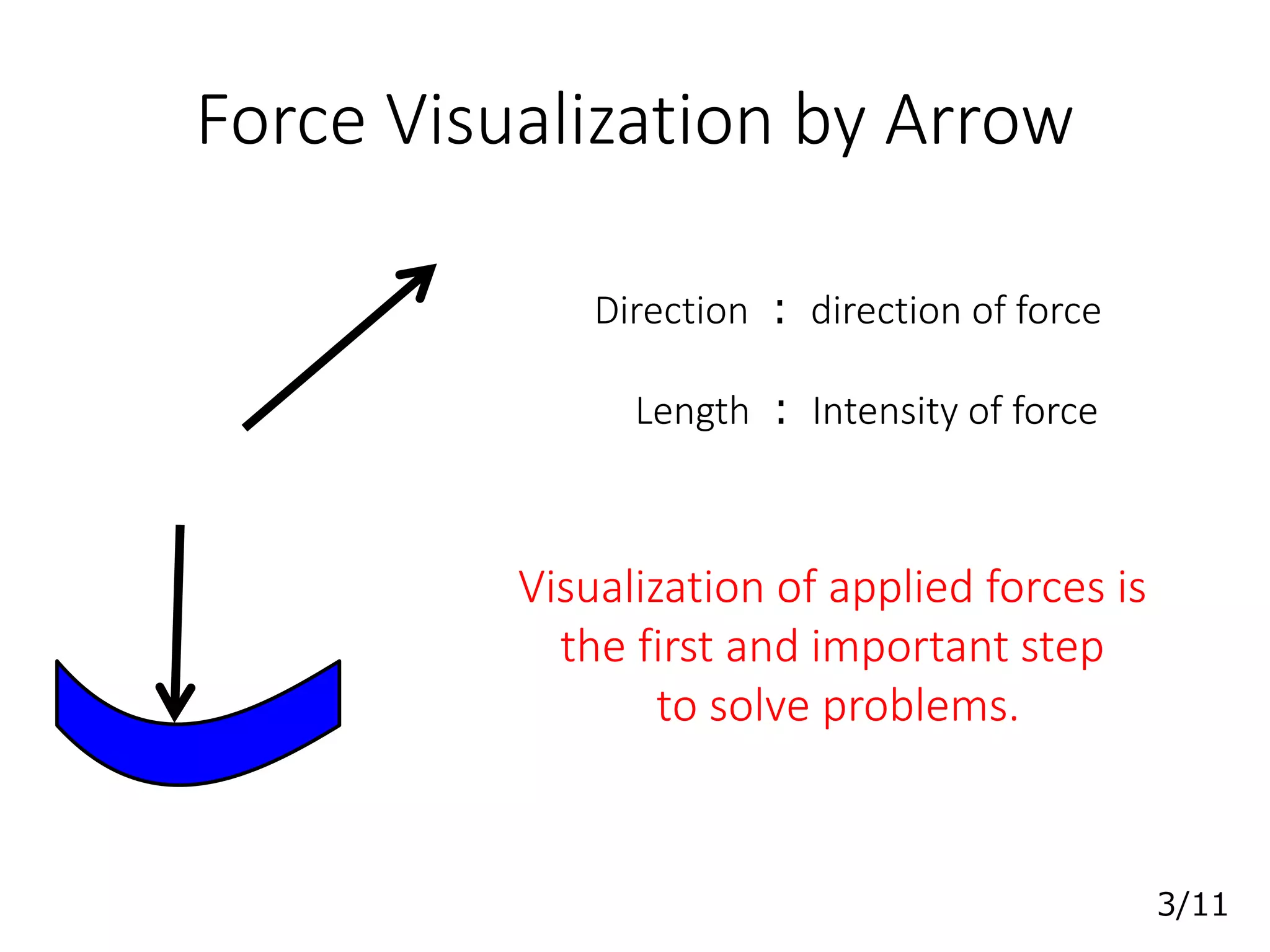 Force Visualization by Arrow
Direction : direction of force
Length : Intensity of force
Visualization of applied forces is
the first and important step
to solve problems.
3/11