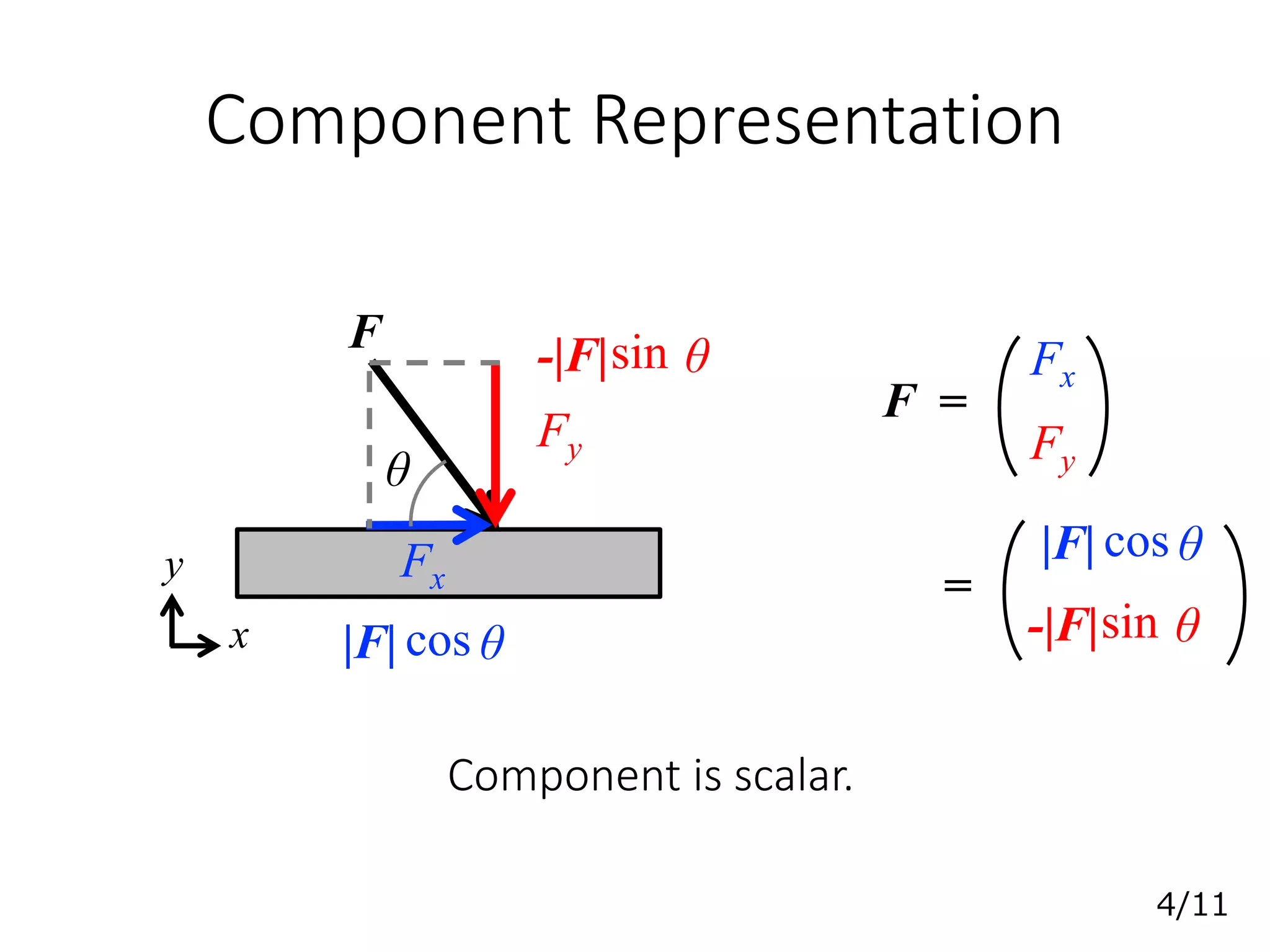 Component Representation
x
y
F =
Fx
Fy
F
Fy
Fx
Component is scalar.
|F| cos θ
θ
-|F|sin θ
=
|F| cos θ
-|F|sin θ
4/11