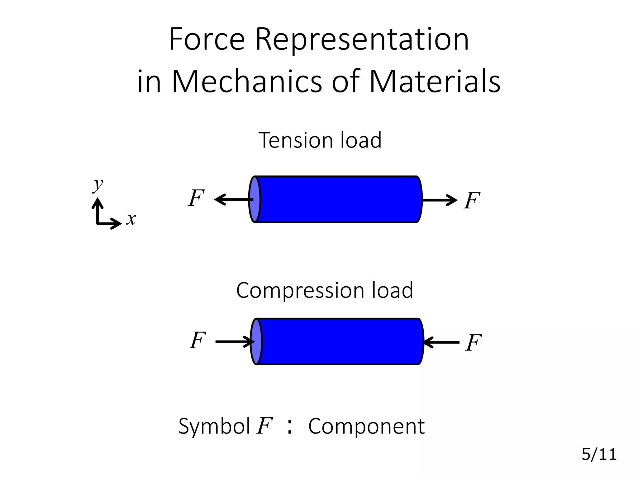 Force Representation
in Mechanics of Materials
F F
Symbol F : Component
Tension load
F F
Compression load
x
y
5/11