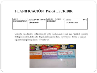 PLANIFICACIÓN PARA ESCRIBIR
¿QUÉ             ¿PARA QUIÉN VAMOS ¿CÓMO VAMOS             A ¿PARA                 QUÉ
ESCRIBIREMOS?                      ESCRIBIR?
                 A ESCRIBIR?                                  ESCRIBIREMOS




 Consiste en definir lo s objetivos del texto y establecer el plan que guiará el conjunto
 de la producción. Este acto de generar ideas se llama subproceso, donde se pueden
 separar ideas principales de secundarias.
 