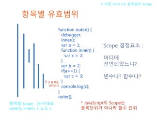 항목별 유효범위
Scope 결정요소 :
어디에
선언되었느냐?
변수냐? 함수냐?
4. 다른 언어와 다른 유효범위 Scope
function outer() {
debugger;
inner();
var a = 1;
function inner() {
var x = 2;
}
var b = 2;
if(a==1) {
var c = 3;
}
console.log(c);
}
outer();
항목별 Scope : (순서대로)
outer(), inner(), x, a, b, c
!! If 블록을
넘어간다.
* JavaScript의 Scope는
블록단위가 아니라 함수 단위
 