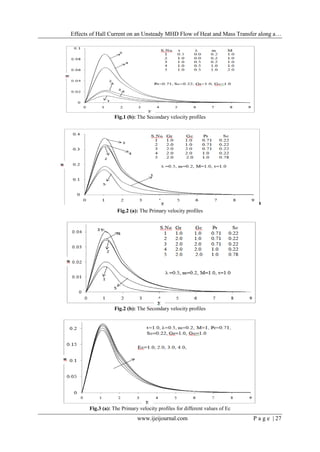 Effects of Hall Current on an Unsteady MHD Flow of Heat and Mass Transfer along a…
www.ijeijournal.com P a g e | 27
Fig.1 (b): The Secondary velocity profiles
Fig.2 (a): The Primary velocity profiles
Fig.2 (b): The Secondary velocity profiles
Fig.3 (a): The Primary velocity profiles for different values of Ec
 
