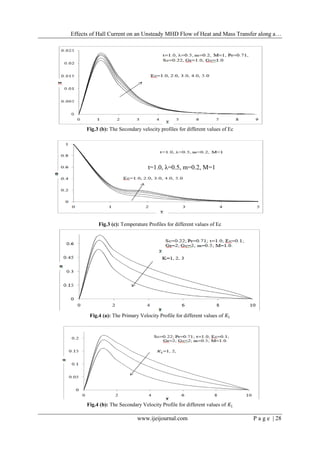 Effects of Hall Current on an Unsteady MHD Flow of Heat and Mass Transfer along a…
www.ijeijournal.com P a g e | 28
Fig.3 (b): The Secondary velocity profiles for different values of Ec
Fig.3 (c): Temperature Profiles for different values of Ec
Fig.4 (a): The Primary Velocity Profile for different values of 𝐾1
Fig.4 (b): The Secondary Velocity Profile for different values of 𝐾1
t=1.0, λ=0.5, m=0.2, M=1
 