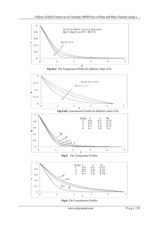 Effects of Hall Current on an Unsteady MHD Flow of Heat and Mass Transfer along a…
www.ijeijournal.com P a g e | 29
Fig.4(c): The Temperature Profile for different values of 𝐾1
Fig.4 (d): Concentration Profile for different values of 𝐾1
Fig.5: The Temperature Profiles
Fig.6: The Concentration Profiles
 