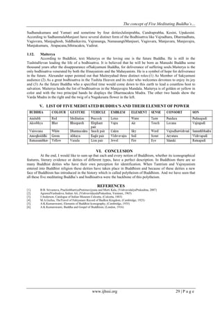 The concept of Five Meditating Buddha’s…
Sudhanakumara and Yamari and sometime by four deitiesJaliniprabha, Candraprabha, Kesini, Upakesini.
According to SadhanmalaManjusri have several distinct form of the Bodhisattva like Vajradhara, Dharmadhatu,
Vagisvara, Manjughosh, Siddhaikavira, Vajrananga, NamasangtiManjusri, Vagisvara, Manjuvara, Manjuvajra,
Manjukumara, Arapacana,Sthiracakra, Vadirat.
1.12.

Maiterya
According to Buddhist, text Maiterya or the loving one is the future Buddha. He is still in the
TushitaHevan leading the life of a bodhisattva. It is believed that he will be born as Manushi Buddha some
thousand years after the disappearance ofSakyamuni Buddha, for deliverance of suffering souls.Maiterya is the
only bodhisattva venerated by both the Hinayanists and the Mahayanists. He is a symbol of hope for deliverance
in the future. Alexander soper pointed out that Maitreyahad three distinct roles:(1) As Member of Sakyamuni
audience (2) As a great bodhisattva in the Tushita Heaven and its ruler who welcomes devotees to enjoy its joy
and (3) As the future Buddha who a specified time would come down to this earth to lead a countless host to
salvation. Maiterya heads the list of bodhisattvas in the Manjuvajra Mandala. Maiterya is of golden or yellow in
color and with the two principal hands he displays the Dharmacakra Mudra. The other two hands show the
Varda Mudra in the right and the twig of a Nagakesara flower in the left.

V. LIST OF FIVE MEDITATED BUDDHA’S AND THEIR ELEMENT OF POWER

VI. CONCLUSION
At the end, I would like to sum up that each and every notion of Buddhism, whether its iconographical
features, literary evidence or deities of different types, have a perfect description. In Buddhism there are so
many Buddhist deities who have their own perception for identification. When Tantrism and Vajrayanism
entered into Buddhist religion these deities have taken place in Buddhism and because of these deities a new
face of Buddhism has introduced in the history which is called polytheism of Buddhism. And we have seen that
all these five meditating Buddha’s and bodhisattva were the backbone of this polytheism.

REFERENCES
[1].
[2].
[3].
[4].
[5].
[6].

B.B. Srivastava, PrachinbhartiyaPratimavijyana and Murti Kala, (VishvavidalyaPrakashna, 2007)
AgrawalVashudeva, Indian Art, (VishvavidayalaPrakashna, Varanasi, 1965)
J.Anderson, Catalogue of Indian Museum Culcutta, (Culcutta, 1883)
M.A.Guilus, TheTravel of Fahiyanare Record of Budhist Kingdom, (Cambridge, 1923)
A.K.Kumarswami, Elements of Buddhist Iconography, (Cambridge, 1935)
A.K.Kumarswami, Buddha and Gospel of Buddhism, (London, 1916)

www.ijhssi.org

29 | P a g e

 