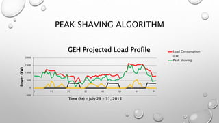Cost Analysis modeling for peak shaving of energy | PPTX