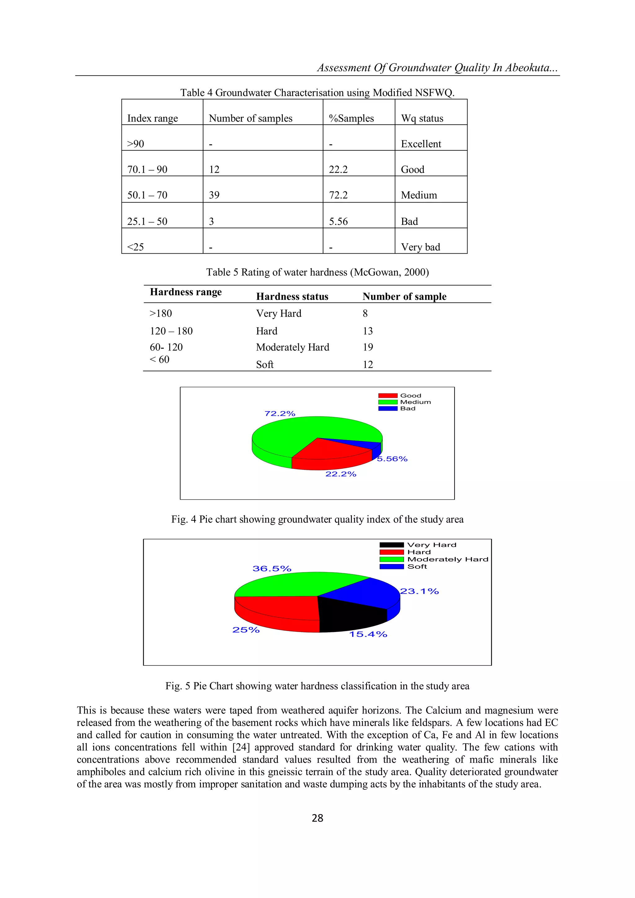 Assessment Of Groundwater Quality In Abeokuta...
28
Table 4 Groundwater Characterisation using Modified NSFWQ.
Index range Number of samples %Samples Wq status
>90 - - Excellent
70.1 – 90 12 22.2 Good
50.1 – 70 39 72.2 Medium
25.1 – 50 3 5.56 Bad
<25 - - Very bad
Table 5 Rating of water hardness (McGowan, 2000)
5.56%
72.2%
22.2%
Good
Medium
Bad
Fig. 4 Pie chart showing groundwater quality index of the study area
23.1%
36.5%
25%
15.4%
Very Hard
Hard
Moderately Hard
Soft
Fig. 5 Pie Chart showing water hardness classification in the study area
This is because these waters were taped from weathered aquifer horizons. The Calcium and magnesium were
released from the weathering of the basement rocks which have minerals like feldspars. A few locations had EC
and called for caution in consuming the water untreated. With the exception of Ca, Fe and Al in few locations
all ions concentrations fell within [24] approved standard for drinking water quality. The few cations with
concentrations above recommended standard values resulted from the weathering of mafic minerals like
amphiboles and calcium rich olivine in this gneissic terrain of the study area. Quality deteriorated groundwater
of the area was mostly from improper sanitation and waste dumping acts by the inhabitants of the study area.
Hardness range Hardness status Number of sample
>180 Very Hard 8
120 – 180 Hard 13
60- 120 Moderately Hard 19
< 60 Soft 12
 