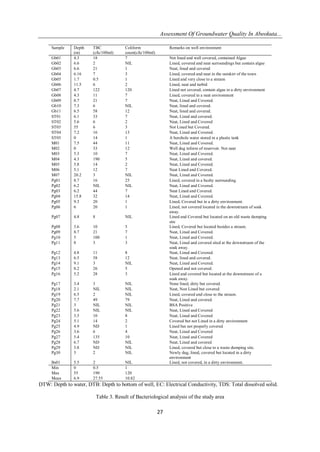 Assessment Of Groundwater Quality In Abeokuta...
27
DTW: Depth to water, DTB: Depth to bottom of well, EC: Electrical Conductivity, TDS: Total dissolved solid.
Table 3. Result of Bacteriological analysis of the study area
Sample Depth
(m)
TBC
(cfu/100ml)
Coliform
count(cfu/100ml)
Remarks on well environment
Gb01 4.3 18 7 Not lined and well covered, contained Algae
Gb02 6.6 2 NIL Lined, covered and neat surroundings but contain algae
Gb03 6.6 21 1 Neat, lined and covered
Gb04 6.16 7 3 Lined, covered and neat in the outskirt of the town
Gb05 1.7 0.5 1 Lined and very close to a stream
Gb06 11.5 6 2 Lined, neat and turbid
Gb07 4.7 122 120 Lined not covered, contain algae in a dirty environment
Gb08 4.3 11 7 Lined, covered in a neat environment
Gb09 8.7 21 7 Neat, Lined and Covered.
Gb10 7.3 6 NIL Neat, lined and covered.
Gb11 6.5 58 12 Neat, lined and covered.
ST01 6.1 33 7 Neat, Lined and covered.
ST02 5.6 6 2 Neat, Lined and Covered
ST03 55 6 3 Not Lined but Covered.
ST04 7.2 16 13 Neat, Lined and Covered.
ST05 0 14 1 A borehole water stored in a plastic tank
M01 7.5 44 11 Neat, Lined and Covered.
M02 0 33 12 Well dug inform of reservoir. Not neat
M03 5.3 10 7 Neat, Lined and Covered.
M04 4.3 190 5 Neat, Lined and covered.
M05 5.8 14 2 Neat, Lined and Covered.
M06 5.1 12 7 Neat Lined and Covered.
M07 20.2 3 NIL Neat, Lined and Covered.
Pg01 8.7 16 25 Lined, covered in a bushy surrounding.
Pg02 6.2 NIL NIL Neat, Lined and Covered.
Pg03 6.2 44 7 Neat Lined and Covered.
Pg04 15.8 32 14 Neat, Lined and Covered.
Pg05 9.3 20 1 Lined, Covered but in a dirty environment.
Pg06 6 20 1 Lined, not covered located in the downstream of soak
away.
Pg07 4.8 8 NIL Lined and Covered but located on an old waste dumping
site
Pg08 3.6 10 5 Lined, Covered but located besides a stream.
Pg09 8.7 21 7 Neat, Lined and Covered.
Pg10 5 100 1 Neat, Lined and Covered.
Pg11 8 3 3 Neat, Lined and covered sited at the downstream of the
soak away.
Pg12 4.8 11 8 Neat, Lined and Covered.
Pg13 6.5 58 12 Neat, lined and covered.
Pg14 9.1 3 NIL Neat, Lined and Covered.
Pg15 8.2 26 5 Opened and not covered.
Pg16 5.2 28 3 Lined and covered but located at the downstream of a
soak away.
Pg17 3.4 3 NIL None lined, dirty but covered.
Pg18 2.1 NIL NIL Neat, Non Lined but covered
Pg19 6.5 2 NIL Lined, covered and close to the stream.
Pg20 7.7 49 79 Neat, Lined and covered.
Pg21 3 NIL NIL BSA Positive
Pg22 5.6 NIL NIL Neat, Lined and Covered
Pg23 3.5 10 8 Neat, Lined and Covered
Pg24 5.1 14 2 Covered but not Lined in a dirty environment
Pg25 4.9 ND 1 Lined but not properly covered
Pg26 3.6 6 4 Neat, Lined and Covered
Pg27 5.4 135 10 Neat, Lined and Covered
Pg28 6.7 ND NIL Neat, Lined and covered
Pg29 3.8 ND NIL Lined, covered but close to a waste dumping site.
Pg30 3 2 NIL Newly dug, lined, covered but located in a dirty
environment
Bs01 5.5 2 NIL Lined, not covered, in a dirty environment.
Min 0 0.5 1
Max 55 190 120
Mean 6.9 27.55 10.82
 