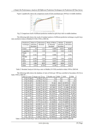A Study On Performance Analysis Of Different Prediction Techniques In Prediction Of Time Series
www.ijres.org 29 | Page
Figure 2 graphically shows the comparison result of Girls enrollment per 100 boys in middle database.
Fig 2: Comparison result of different prediction method on girls boys ratio in middle database
The following table shows the result of residual analysis of different prediction technique on girls boys
ratio enrolled in India at Middle(VI-VIII) 1950 to 2005-06.
Prediction
Technique
Mean of
Absolute
Residual
Maximum
Residual
Mean of Mean
of Absolute
Residual
Median
Absolute
Residual
Standard
Deviation
Linear 14 1.31 0.069 0.015 11.67
Logarithm 12.84 1.24 0.065 0.48 11.68
Single
exp 13.82 1.64 0.086 2.77 13.01
Double
exp 14.98 2.56 0.076 2.56 12.93
SMA 12.04 1.98 0.072 1.98 12.78
ANN 1.26 0.33 0.017 0.34 12.85
EMA 4.34 0.739 0.198 0.76 14.67
Table 2: Residual Analysis Girls boys ratio in Middle (VI-VIII) enrolled in India 1950 to 2005-06
The following table shows the database of ratio of Girls per 100 boys enrolled in Secondary (IX-X) in
India 1950 to 2005-06
Data Linear Single exp Log Double exp SMA ANN EMA
23 37.289 23.99 37.31 0 0 0 0
35 39.368 23.396 39.41 35 0 0 23
44 41.447 30.358 41.55 55.46 40.8 45.99754 33.8
50 43.526 38.543 43.73 65.4656 46.4 52.16885 42.98
52 45.605 45.417 45.93 65.7482 53.4 53.3406 49.298
51 47.684 49.366 48.14 59.95191 53.4 53.01302 51.729
57 49.763 50.346 50.36 60.17069 54.8 63.43462 51.072
57 51.842 54.338 52.58 59.11676 56 48.65185 56.407
57 53.921 55.935 54.79 57.93315 57.4 55.53744 56.94
58 56 56.574 56.98 58.08377 58.4 55.53744 56.994
58 58.078 57.429 59.15 58.11386 59.8 54.10205 57.899
62 60.157 57.771 61.28 61.9249 61 57.60895 57.989
64 62.236 60.308 63.37 65.39635 62.4 61.35775 61.598
63 64.315 62.523 65.4 65.32225 64.8 72.36003 63.759
65 66.394 62.809 67.39 66.37659 66.4 77.7963 63.075
70 68.473 64.123 69.31 71.10276 67.8 75.21649 64.807
70 70.552 67.649 71.17 72.59623 69.8 63.38566 69.48
71 72.631 69.059 72.96 73.21897 0 79.13857 69.948
73 74.71 71.664 74.67 74.58924 0 72.65847 70.894
Table 3: Result of Girls boys’ ratio in Secondary (IX-X) Enrolled in India 1950 to 2005-06
 