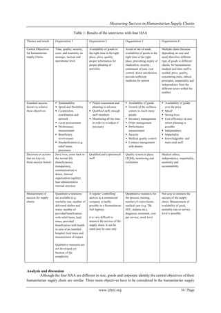 Measuring Success in Humanitarian Supply Chains
www.ijbmi.org 36 | Page
Table 1: Results of the interviews with four HAA
Themes and trends Organization 1 Organization 2 Organization 3 Organization 4
Central Objectives
for humanitarian
supply chains
Time, quality, security,
costs and neutrality on
strategic, tactical and
operational level
Availability of goods in
the right time in the right
place, price, quality,
proper information for
proper planning of
activities
Avoid of out of stock,
availability of goods in the
right time in the right
place, preventing expiry of
medication, security,
continuum of care, cost
control, donor satisfaction,
provide sufficient
medicine for patient
Multiple chain (because
depending on case and
need) therefore different
type of goods in different
chains, for humanitarian
medical activities staff is
needed, price, quality,
considering rules, ethical
principles, impartiality and
independence from the
different actors within the
conflict
Essential success
factors to achieve
these objectives
 Sustainability
 Speed and flexibility
 Cooperation,
coordination and
network
 Local procurement
 Performance
measurement
 Beneficiary
involvement
 Standardization (e.g.
relief items,
processes)
 Proper assessment and
planning in advance
 Qualified staff, enough
staff members
 Monitoring all the time
in order to re-adjust if
necessary
 Availability of goods
 Growth of the wellness
centers to reach many
people
 Inventory management
 Order management
 Performance
measurement
 Security
 Medical quality control
 Contract management
with donors
 Availability of goods
over the price
 Speed
 Saving lives
 Cost efficiency in case
where planning is
possible
 Independence
 Impartiality
 Knowledgeable and
motivated staff
Decisions or actions
that are keys to
these success factors
Save lives, come back to
the normal life
(beneficiaries),
transparency,
communication to
donor, internal
organization (agility),
lean administrative
internal structure
Qualified and experienced
staff
Quality system in place
(TQM), monitoring and
evaluation
Medical ethics,
independence, impartiality,
neutrality and
accountability
Measurement of
success for supply
chains
Quantitative measures
are available (e.g.
mortality rate, number of
delivered shelter and
water, number of
provided beneficiaries
with relief items, lead
times, provided
beneficiaries with health
in case of an installed
hospital, lead times and
measurement of impact
Qualitative measures are
not developed yet
because of the
complexity
A regular ‗controlling‘
such as in a commercial
company is hardly
possible in a Humanitarian
Aid Agency;
it is very difficult to
measure the success of the
supply chain. It can be
rated case by case only
Quantitative measures for
the process, training,
number of visits/clients,
medical care (e.g. TB,
HIV, malaria etc.),
diagnosis, treatment, cost
per service, stock level
Not easy to measure the
success of the supply
chain; Measurement of
availability of good,
mortality rate or service
level is possible
Analysis and discussion
Although the four HAA are different in size, goods and corporate identity the central objectives of their
humanitarian supply chain are similar. Three main objectives have to be considered in the humanitarian supply
 