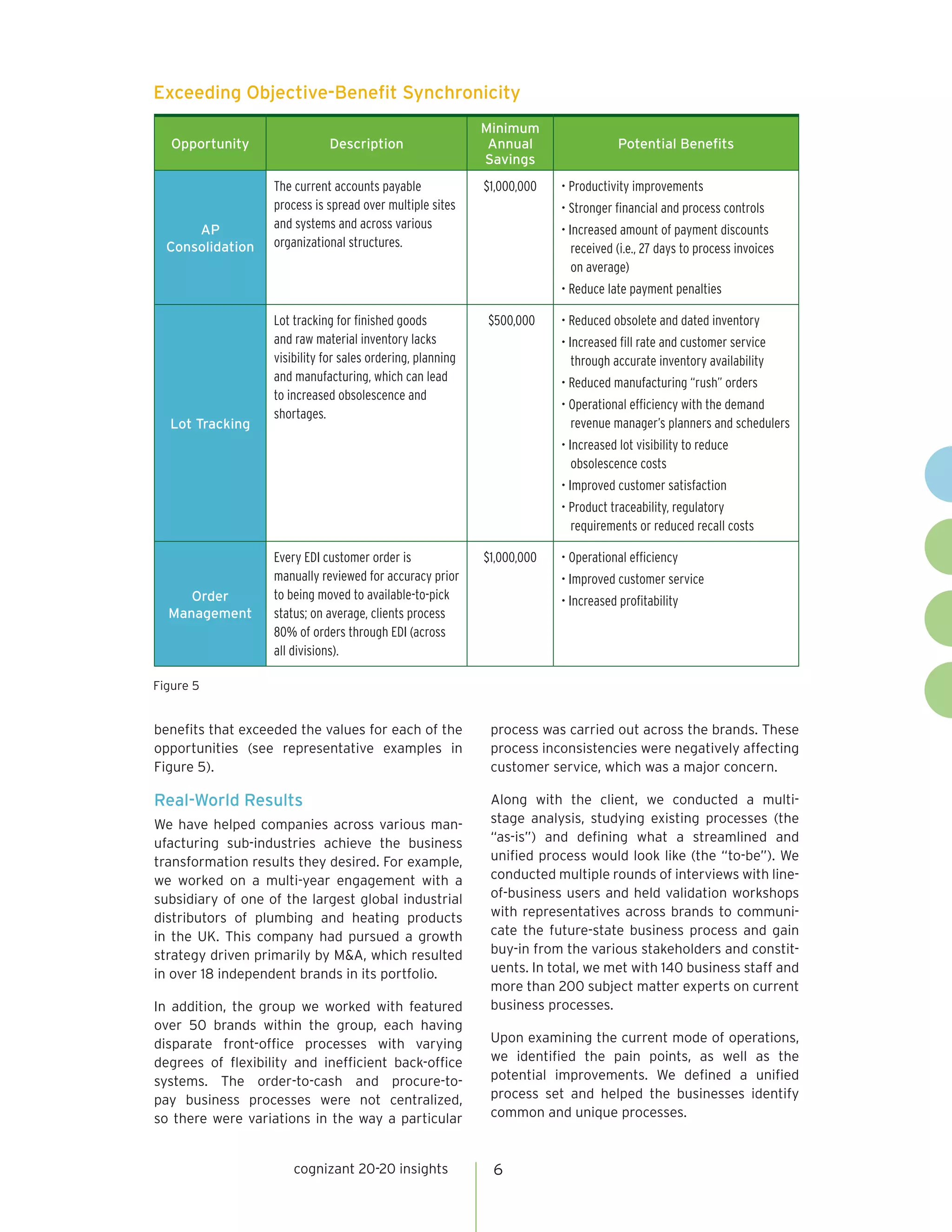 cognizant 20-20 insights 6
Figure 5
Exceeding Objective-Benefit Synchronicity
benefits that exceeded the values for each of the
opportunities (see representative examples in
Figure 5).
Real-World Results
We have helped companies across various man-
ufacturing sub-industries achieve the business
transformation results they desired. For example,
we worked on a multi-year engagement with a
subsidiary of one of the largest global industrial
distributors of plumbing and heating products
in the UK. This company had pursued a growth
strategy driven primarily by M&A, which resulted
in over 18 independent brands in its portfolio.
In addition, the group we worked with featured
over 50 brands within the group, each having
disparate front-office processes with varying
degrees of flexibility and inefficient back-office
systems. The order-to-cash and procure-to-
pay business processes were not centralized,
so there were variations in the way a particular
process was carried out across the brands. These
process inconsistencies were negatively affecting
customer service, which was a major concern.
Along with the client, we conducted a multi-
stage analysis, studying existing processes (the
“as-is”) and defining what a streamlined and
unified process would look like (the “to-be”). We
conducted multiple rounds of interviews with line-
of-business users and held validation workshops
with representatives across brands to communi-
cate the future-state business process and gain
buy-in from the various stakeholders and constit-
uents. In total, we met with 140 business staff and
more than 200 subject matter experts on current
business processes.
Upon examining the current mode of operations,
we identified the pain points, as well as the
potential improvements. We defined a unified
process set and helped the businesses identify
common and unique processes.
Opportunity Description
Minimum
Annual
Savings
Potential Benefits
AP
Consolidation
The current accounts payable
process is spread over multiple sites
and systems and across various
organizational structures.
$1,000,000 • Productivity improvements
• Stronger financial and process controls
• Increased amount of payment discounts
received (i.e., 27 days to process invoices
on average)
• Reduce late payment penalties
Lot Tracking
Lot tracking for finished goods
and raw material inventory lacks
visibility for sales ordering, planning
and manufacturing, which can lead
to increased obsolescence and
shortages.
$500,000 • Reduced obsolete and dated inventory
• Increased fill rate and customer service
through accurate inventory availability
• Reduced manufacturing “rush” orders
• Operational efficiency with the demand
revenue manager’s planners and schedulers
• Increased lot visibility to reduce
obsolescence costs
• Improved customer satisfaction
• Product traceability, regulatory
requirements or reduced recall costs
Order
Management
Every EDI customer order is
manually reviewed for accuracy prior
to being moved to available-to-pick
status; on average, clients process
80% of orders through EDI (across
all divisions).
$1,000,000 • Operational efficiency
• Improved customer service
• Increased profitability
 