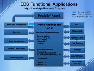 EBS Functional Applications
High Level Applications Diagram
 