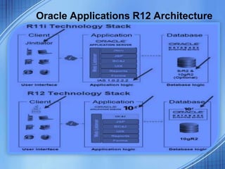 Oracle Applications R12 Architecture
 