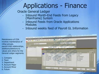 Oracle General Ledger
- Inbound Month-End Feeds from Legacy
(Mainframe) System
- Inbound Feeds from Oracle Applications
Modules
- Inbound weekly feed of Payroll GL Information
Applications - Finance
Maintenance of COA
involves maintenance of
rollup groups,
parent-child relationships,
additions/deletions to
values and others for the
General Ledger segments.
1. Company
2. Town
3. Department
4. Account Major
5. Account Minor
6. Future
 
