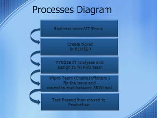 Processes Diagram
 