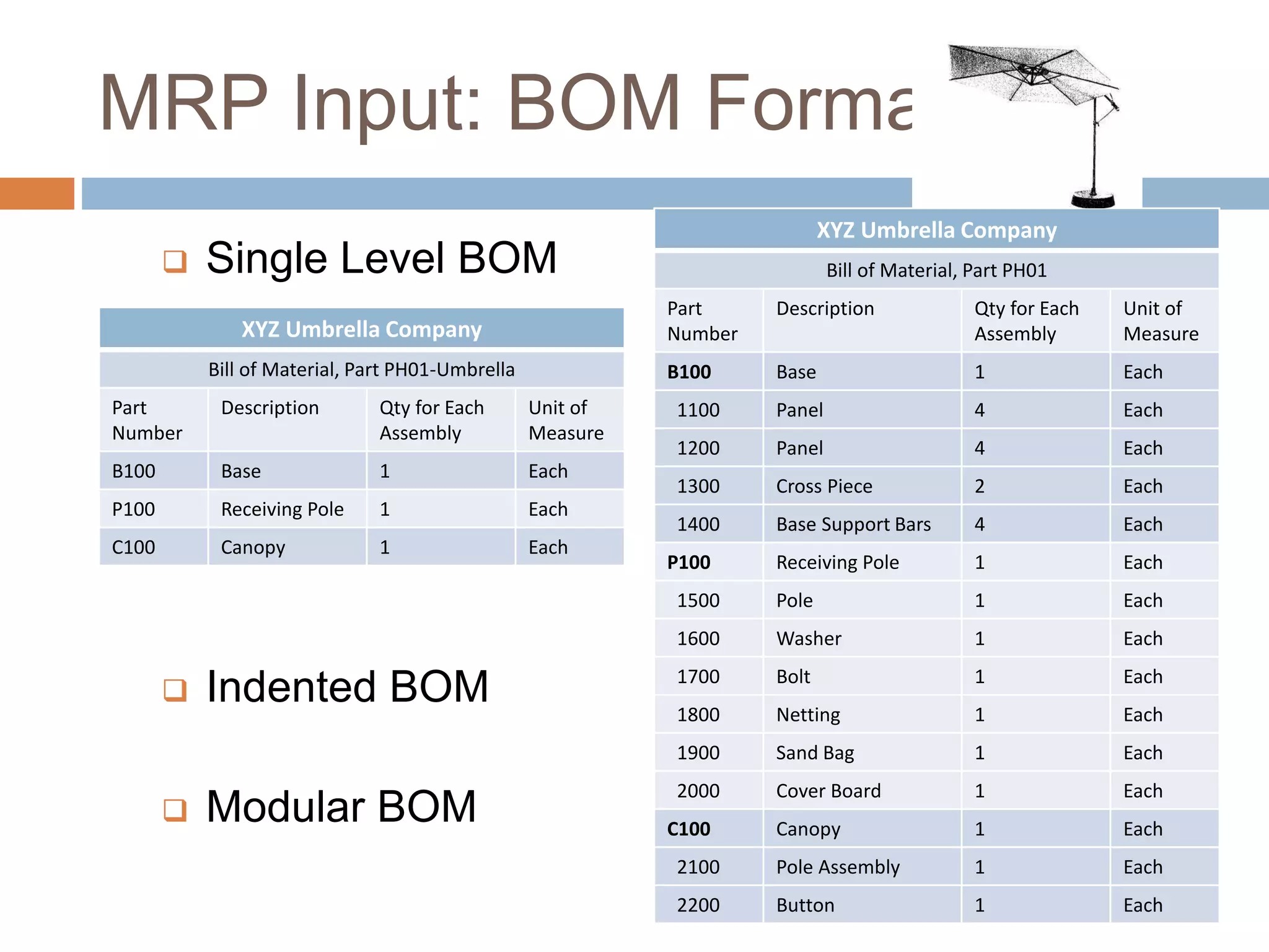 MRP Input: BOM Formats
 Single Level BOM
 Indented BOM
 Modular BOM
XYZ Umbrella Company
Bill of Material, Part PH01
Part
Number
Description Qty for Each
Assembly
Unit of
Measure
B100 Base 1 Each
1100 Panel 4 Each
1200 Panel 4 Each
1300 Cross Piece 2 Each
1400 Base Support Bars 4 Each
P100 Receiving Pole 1 Each
1500 Pole 1 Each
1600 Washer 1 Each
1700 Bolt 1 Each
1800 Netting 1 Each
1900 Sand Bag 1 Each
2000 Cover Board 1 Each
C100 Canopy 1 Each
2100 Pole Assembly 1 Each
2200 Button 1 Each
XYZ Umbrella Company
Bill of Material, Part PH01-Umbrella
Part
Number
Description Qty for Each
Assembly
Unit of
Measure
B100 Base 1 Each
P100 Receiving Pole 1 Each
C100 Canopy 1 Each
 