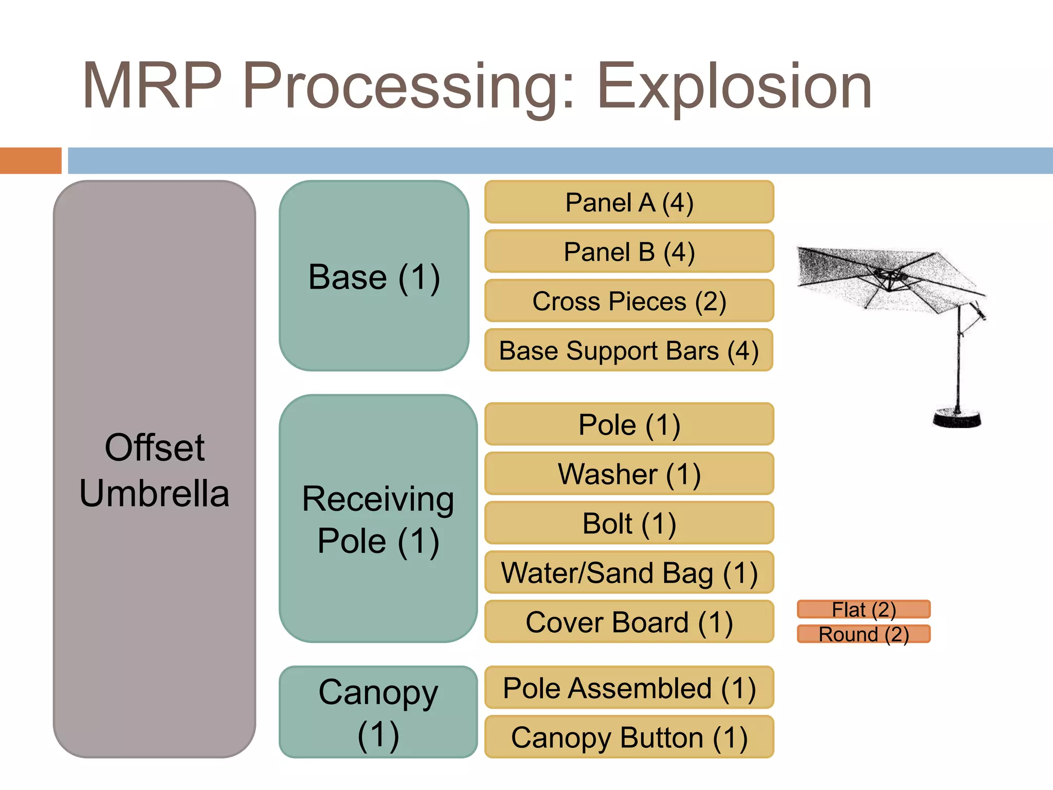 MRP Processing: Explosion
Offset
Umbrella
Base (1)
Receiving
Pole (1)
Canopy
(1)
Panel A (4)
Panel B (4)
Cross Pieces (2)
Base Support Bars (4)
Pole (1)
Washer (1)
Bolt (1)
Water/Sand Bag (1)
Cover Board (1)
Pole Assembled (1)
Canopy Button (1)
Flat (2)
Round (2)
 