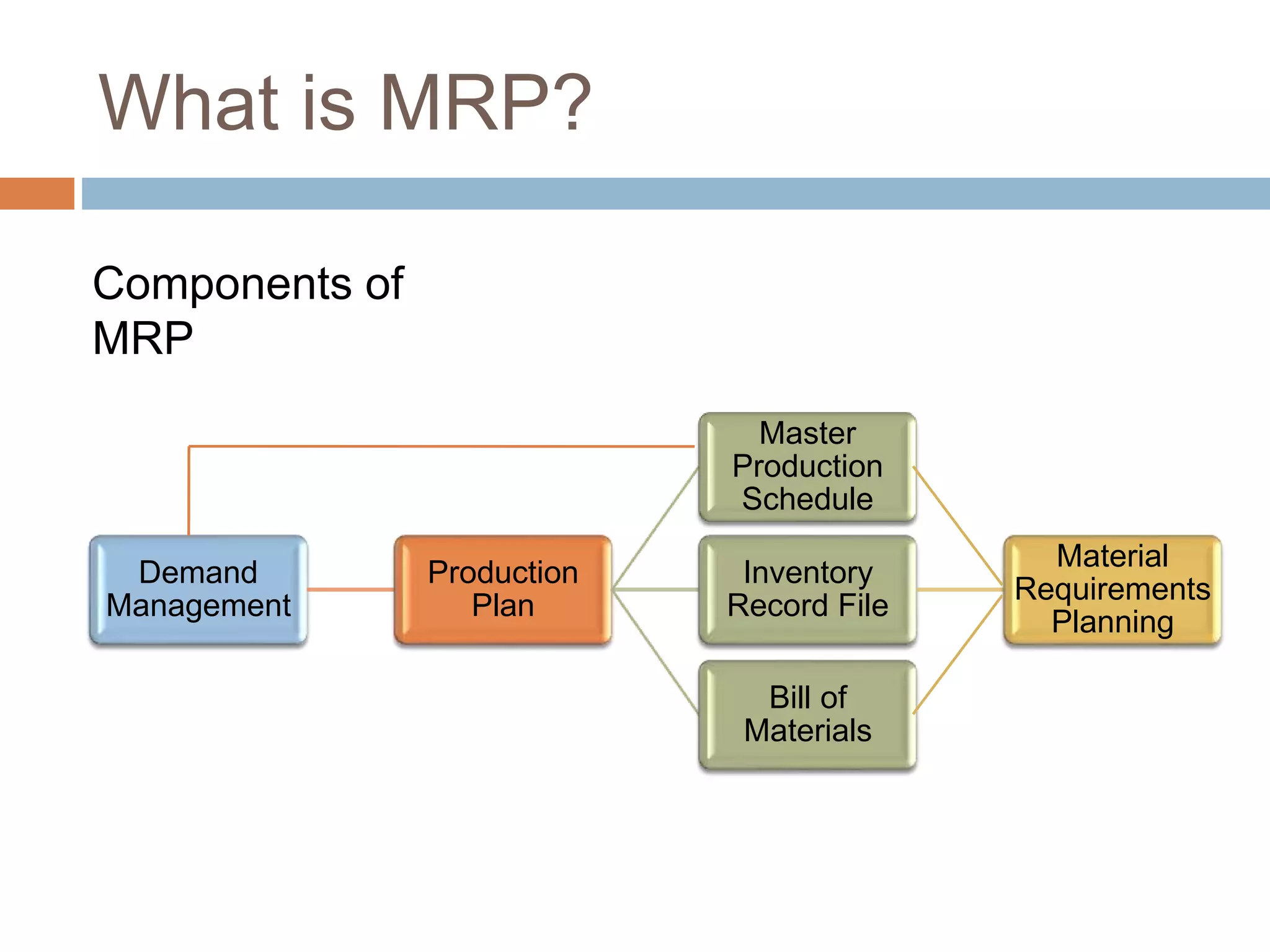 What is MRP?
Demand
Management
Production
Plan
Master
Production
Schedule
Inventory
Record File
Material
Requirements
Planning
Bill of
Materials
Components of
MRP
 