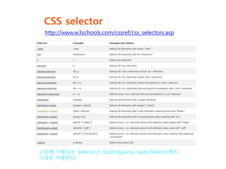 CSS selector
http://www.w3schools.com/cssref/css_selectors.asp
CSS에 사용되는 Selector는 Sizzle(jQuery), querySelector에도
그대로 사용된다.
 