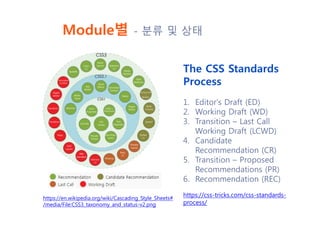 Module별 - 분류 및 상태
https://en.wikipedia.org/wiki/Cascading_Style_Sheets#
/media/File:CSS3_taxonomy_and_status-v2.png
The CSS Standards
Process
1. Editor's Draft (ED)
2. Working Draft (WD)
3. Transition – Last Call
Working Draft (LCWD)
4. Candidate
Recommendation (CR)
5. Transition – Proposed
Recommendations (PR)
6. Recommendation (REC)
https://css-tricks.com/css-standards-
process/
 
