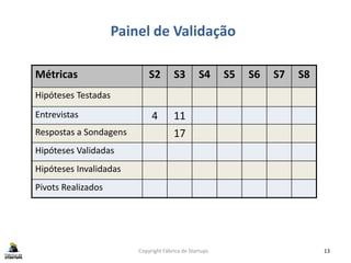Copyright Fábrica de Startups 13
Painel de Validação
Métricas S2 S3 S4 S5 S6 S7 S8
Hipóteses Testadas
Entrevistas 4 11
Respostas a Sondagens 17
Hipóteses Validadas
Hipóteses Invalidadas
Pivots Realizados
 