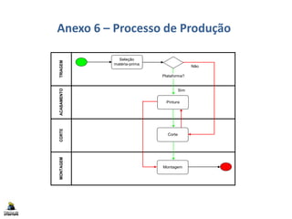 Anexo 6 – Processo de Produção
TRIAGEMACABAMENTOCORTEMONTAGEM Seleção
matéria-prima
Pintura
Plataforma?
Sim
Corte
Não
Montagem
 