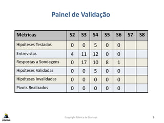 Copyright Fábrica de Startups 5
Painel de Validação
Métricas S2 S3 S4 S5 S6 S7 S8
Hipóteses Testadas 0 0 5 0 0
Entrevistas 4 11 12 0 0
Respostas a Sondagens 0 17 10 8 1
Hipóteses Validadas 0 0 5 0 0
Hipóteses Invalidadas 0 0 0 0 0
Pivots Realizados 0 0 0 0 0
 