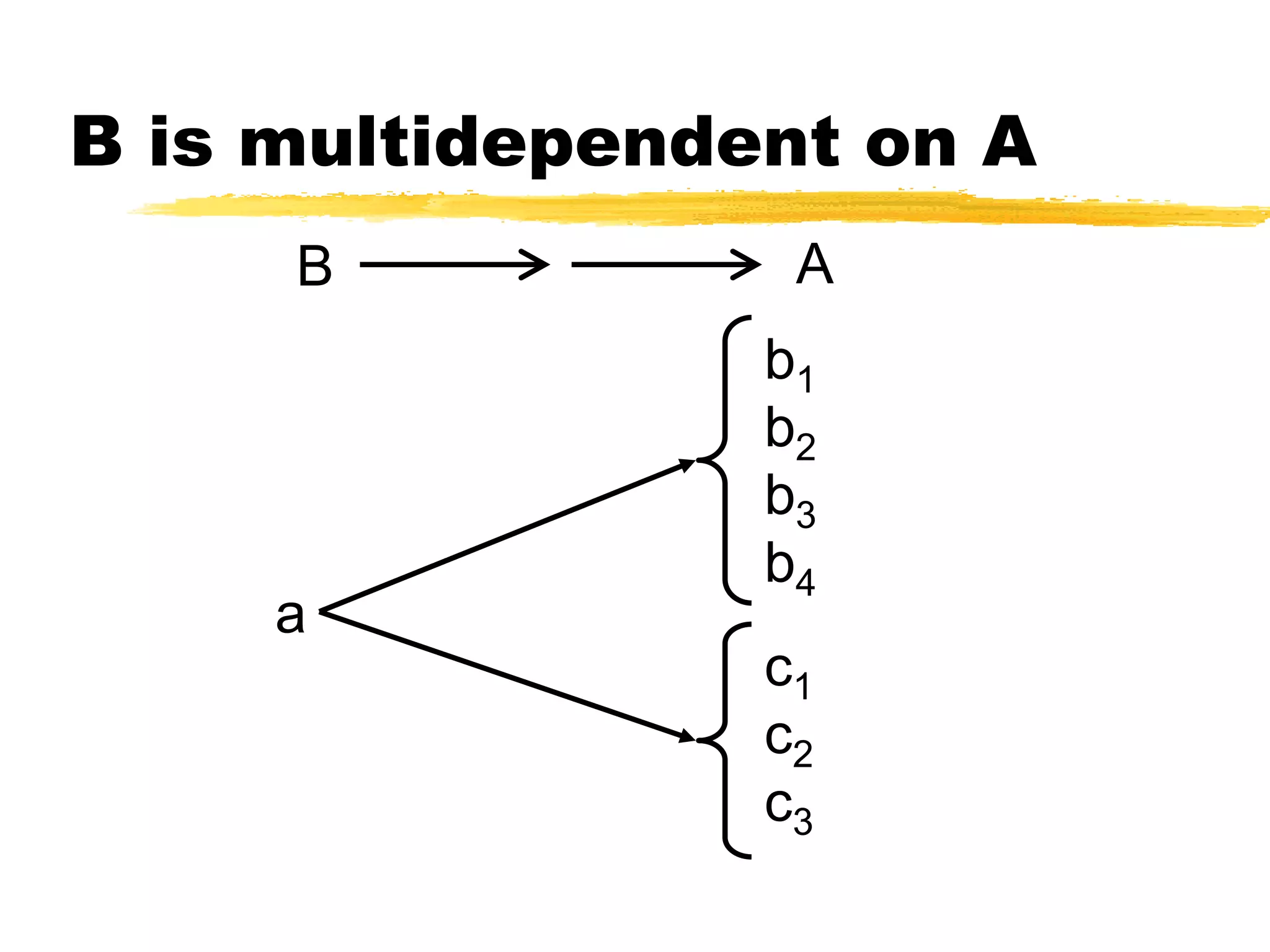 B is multidependent on A
B A
c1
c2
c3
a
b1
b2
b3
b4
 