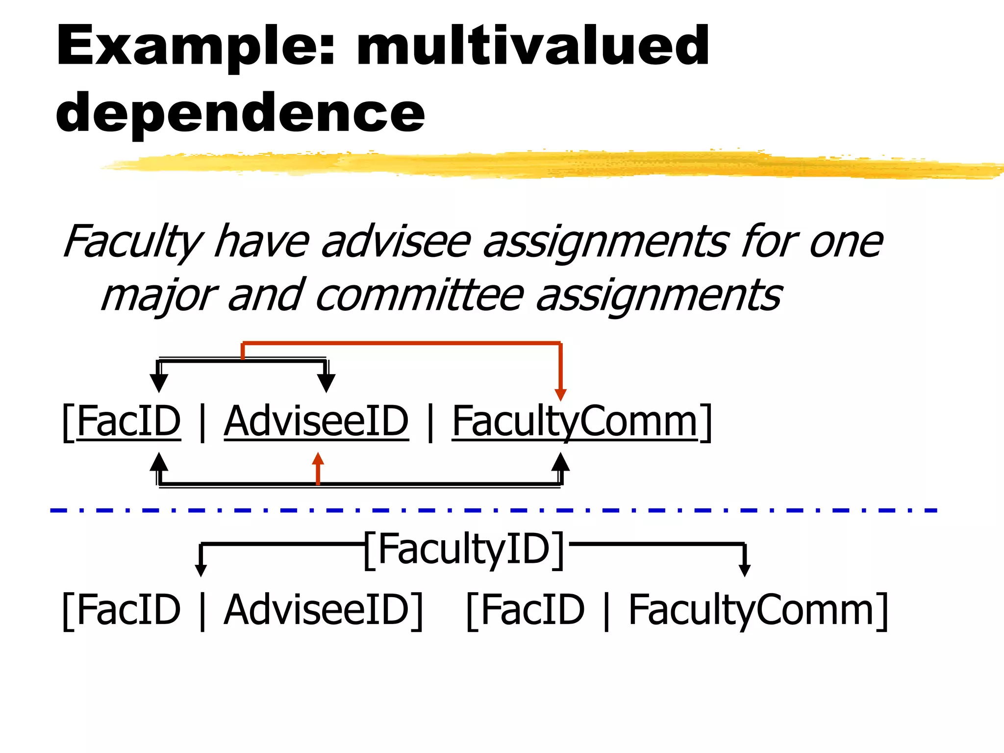 Example: multivalued
dependence
Faculty have advisee assignments for one
major and committee assignments
[FacID | AdviseeID | FacultyComm]
[FacultyID]
[FacID | AdviseeID] [FacID | FacultyComm]
 
