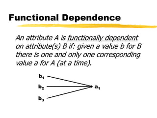 Functional Dependence
An attribute A is functionally dependent
on attribute(s) B if: given a value b for B
there is one and only one corresponding
value a for A (at a time).
b2
b3
a1
b1
 