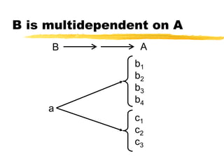 B is multidependent on A
B A
c1
c2
c3
a
b1
b2
b3
b4
 