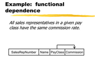 Example: functional
dependence
All sales representatives in a given pay
class have the same commission rate.
SalesRepNumber Name PayClass Commission
 