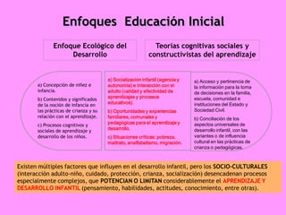 Enfoques Educación Inicial
              Enfoque Ecológico del                          Teorías cognitivas sociales y
                   Desarrollo                              constructivistas del aprendizaje


                                       a) Socialización infantil (agencia y   a) Acceso y pertinencia de
       a) Concepción de niñez e        autonomía) e interacción con el        la información para la toma
       infancia.                       adulto (calidad y efectividad de       de decisiones en la familia,
                                       aprendizajes y procesos                escuela, comunidad e
       b) Contenidos y significados
                                       educativos).                           instituciones del Estado y
       de la noción de infancia en
       las prácticas de crianza y su   b) Oportunidades y experiencias        Sociedad Civil.
       relación con el aprendizaje.    familiares, comunales y                b) Conciliación de los
                                       pedagógicas para el aprendizaje y      aspectos universales de
       c) Procesos cognitivos y
                                       desarrollo.                            desarrollo infantil, con las
       sociales de aprendizaje y
       desarrollo de los niños.        c) Situaciones críticas: pobreza,      variantes o de influencia
                                       maltrato, analfabetismo, migración.    cultural en las prácticas de
                                                                              crianza o pedagógicas.



Existen múltiples factores que influyen en el desarrollo infantil, pero los SOCIO-CULTURALES
(interacción adulto-niño, cuidado, protección, crianza, socialización) desencadenan procesos
especialmente complejos, que POTENCIAN O LIMITAN considerablemente el APRENDIZAJE Y
DESARROLLO INFANTIL (pensamiento, habilidades, actitudes, conocimiento, entre otras).
 