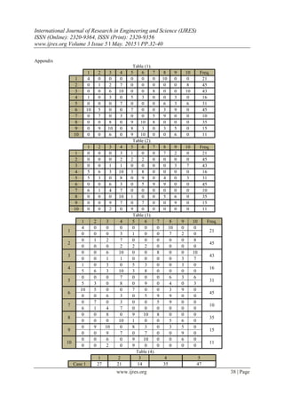 International Journal of Research in Engineering and Science (IJRES)
ISSN (Online): 2320-9364, ISSN (Print): 2320-9356
www.ijres.org Volume 3 Issue 5 ǁ May. 2015 ǁ PP.32-40
www.ijres.org 38 | Page
Appendix
Table (1).
1 2 3 4 5 6 7 8 9 10 Freq.
1 4 0 0 0 0 0 0 10 0 0 21
2 0 1 2 7 0 0 0 0 0 8 45
3 0 0 6 10 0 0 8 0 0 10 43
4 1 0 3 0 5 3 0 0 3 0 16
5 0 0 0 7 0 0 0 6 3 6 31
6 10 5 0 0 7 0 0 3 9 0 45
7 0 7 0 3 0 0 5 9 0 0 10
8 0 0 8 0 9 10 8 0 0 0 35
9 0 9 10 0 8 3 0 3 5 0 15
10 0 0 6 0 9 10 0 0 6 0 11
Table (2).
1 2 3 4 5 6 7 8 9 10 Freq.
1 0 0 0 3 1 0 0 7 2 0 21
2 0 0 0 2 2 2 0 0 0 0 45
3 0 0 1 1 0 0 0 0 3 7 43
4 5 6 3 10 3 8 0 0 0 0 16
5 5 3 0 8 0 9 0 4 0 3 31
6 0 0 6 3 0 5 9 9 0 0 45
7 6 1 4 7 0 0 0 0 0 0 10
8 0 0 0 10 1 0 0 5 6 0 35
9 0 0 9 7 0 7 0 0 9 0 15
10 0 0 2 0 9 0 0 0 0 0 11
Table (3).
1 2 3 4 5 6 7 8 9 10 Freq.
1
4 0 0 0 0 0 0 10 0 0
21
0 0 0 3 1 0 0 7 2 0
2
0 1 2 7 0 0 0 0 0 8
45
0 0 0 2 2 2 0 0 0 0
3
0 0 6 10 0 0 8 0 0 10
43
0 0 1 1 0 0 0 0 3 7
4
1 0 3 0 5 3 0 0 3 0
16
5 6 3 10 3 8 0 0 0 0
5
0 0 0 7 0 0 0 6 3 6
31
5 3 0 8 0 9 0 4 0 3
6
10 5 0 0 7 0 0 3 9 0
45
0 0 6 3 0 5 9 9 0 0
7
0 7 0 3 0 0 5 9 0 0
10
6 1 4 7 0 0 0 0 0 0
8
0 0 8 0 9 10 8 0 0 0
35
0 0 0 10 1 0 0 5 6 0
9
0 9 10 0 8 3 0 3 5 0
15
0 0 9 7 0 7 0 0 9 0
10
0 0 6 0 9 10 0 0 6 0
11
0 0 2 0 9 0 0 0 0 0
Table (4).
1 2 3 4 5
Case 1 27 21 14 35 47
 