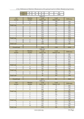 A New Mathematical Model for Minimization of Exceptional Load in Cellular Manufacturing Systems
www.ijres.org 39 | Page
Case 2 28 24 14 38 30
Case 3 27 10 14 24 3600
Table (5).
Cell
number
Machine
number
Load
Inside Cell
Load
Outside Cell
Difference
1 1 450 100 350
1 9 405 282 123
Total Load 855 382 473
2 3 892 0 892
2 4 962 30 932
2 5 614 315 299
2 6 553 0 553
2 7 624 50 574
2 10 976 0 976
Total Load 4621 395 4226
3 2 70 405 -335
3 8 300 366 -66
Total Load 370 771 -401
Overall load 5846 1548 4298
Table (6).
Cell
number
Machine
number
Load
Inside Cell
Load
Outside Cell
Difference
1 1 295 0 295
1 3 493 65 428
1 4 1221 43 1178
1 6 827 0 827
1 7 405 0 405
1 8 851 0 851
Total Load 4092 108 3984
2 9 129 387 -258
2 10 301 93 208
Total Load 430 480 -50
3 2 0 199 -199
3 5 99 194 -95
Total Load 99 393 -294
Overall load 4621 981 3640
Table (7).
Cell
number
Machine
number
Load
Inside Cell
Load
Outside Cell
Difference
1 1 510 16 494
1 2 235 0 235
1 9 405 447 -42
Total Load 1150 463 687
2 3 485 83 402
2 5 584 336 248
2 6 593 0 593
2 7 280 0 280
Total Load 1942 419 1523
3 4 323 265 58
3 8 333 135 198
3 10 487 0 487
Total Load 1143 400 743
 