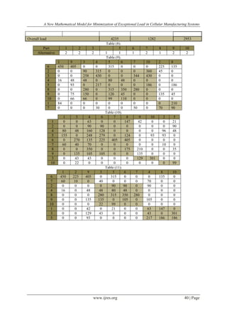 A New Mathematical Model for Minimization of Exceptional Load in Cellular Manufacturing Systems
www.ijres.org 40 | Page
Overall load 4235 1282 2953
Table (8).
Part 1 2 3 5 6 7 8 9 10
Alternative 2 2 2 1 1 1 2 1 2 2
Table (9).
1 9 3 4 5 6 7 10 2 8
6 450 405 0 0 315 0 0 0 225 135
2 0 0 90 315 0 0 0 360 45 0
3 0 0 258 430 0 0 344 430 0 0
4 16 48 48 0 80 48 0 0 0 0
5 0 93 0 217 0 0 0 186 0 186
8 0 0 280 0 315 350 280 0 0 0
9 0 75 150 0 120 45 0 0 135 45
10 0 66 66 0 99 110 0 0 0 0
1 84 0 0 0 0 0 0 0 0 210
7 0 0 0 30 0 0 50 0 70 90
Table (10).
1 3 4 6 7 8 9 10 2 5
1 0 0 63 0 0 147 42 0 0 21
2 0 0 90 90 0 0 0 0 0 90
4 80 48 160 128 0 0 0 0 96 48
5 155 0 248 279 0 124 0 93 93 0
6 0 270 135 225 405 405 0 0 0 0
7 60 40 70 0 0 0 0 0 10 0
8 0 0 350 0 0 175 210 0 0 35
9 0 135 105 105 0 0 135 0 0 0
3 0 43 43 0 0 0 129 301 0 0
10 0 22 0 0 0 0 0 0 0 99
Table (11).
1 2 9 3 5 6 7 4 8 10
6 450 225 405 0 315 0 0 0 135 0
7 60 10 0 40 0 0 0 70 0 0
2 0 0 0 0 90 90 0 90 0 0
4 16 0 48 48 80 48 0 0 0 0
8 0 0 0 280 315 350 280 0 0 0
9 0 0 135 135 0 105 0 105 0 0
10 0 0 0 22 99 0 0 0 0 0
1 0 0 42 0 21 0 0 63 147 0
3 0 0 129 43 0 0 0 43 0 301
5 0 0 93 0 0 0 0 217 186 186
 
