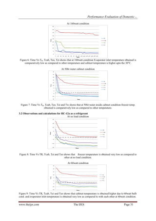 Performance Evaluation of Domestic… 
www.theijes.com The IJES Page 31 
At 160watt condition Figure 6: Time Vs TR, Tcab, Teo, Tei shows that at 160watt condition Evaporator inlet temperature obtained is comparatively low as compared to other temperature and cabinet temperature is higher upto the 30oC. At 50lit water cabinet condition Figure 7: Time Vs TR, Tcab, Teo, Tei and Tw shows that at 50lit water inside cabinet condition freezer temp. obtained is comparatively low as compared to other temperature. 3.2 Observations and calculations for HC-12a as a refrigerant At no load condition Figure 8: Time Vs TR, Tcab, Tei and Teo shows that freezer temperature is obtained very low as compared to other at no load condition. At 60watt condition Figure 9: Time Vs TR, Tcab, Tei and Teo shows that cabinet temperature is obtained higher due to 60watt bulb cond. and evaporator inlet temperature is obtained very low as compared to with each other at 60watt condition.  